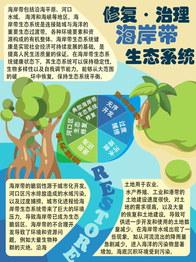 0267-修复与治理海岸带生态系统(谢依霖、吕威娜、金玫彤、徐洋、曹艺玮、郝雅琪)(图文)1-修复与治理海岸带.png